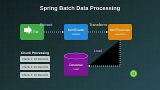 Spring Batch Tutorial for Beginners - Complete CSV to Database ETL Process