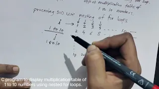 C program for multiplication tables of 1 to 10 numbers using nested for loops
