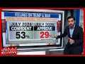 Harry Enten shares shocking finding in latest polling data on Iran war