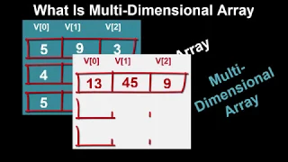 Multi-Dimensional Array In C
