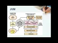Java Architecture Java Compilation and Execution process Java Components Java Virtual Machine