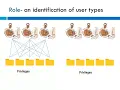 Roles and Privileges in Oracle