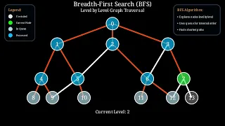 Breadth-First Search BFS Algorithm Visualized Level-by-Level Graph Traversal Manim