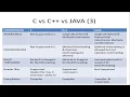 15 Difference between C C Java C VS C Vs JAVA - Tutorial 3