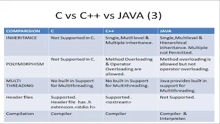 15 Difference between C C Java C VS C Vs JAVA - Tutorial 3