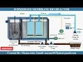 Membrane Bioreactor MBR Process Animation MBR working animation