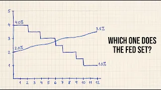 Six Rate Cuts Later America Pays More To Borrow For 10 Years
