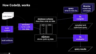 Adding Security to DevOps using CodeQL