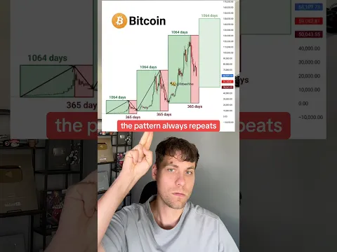 Bitcoin Pattern Repeats #crypto #bitcoin