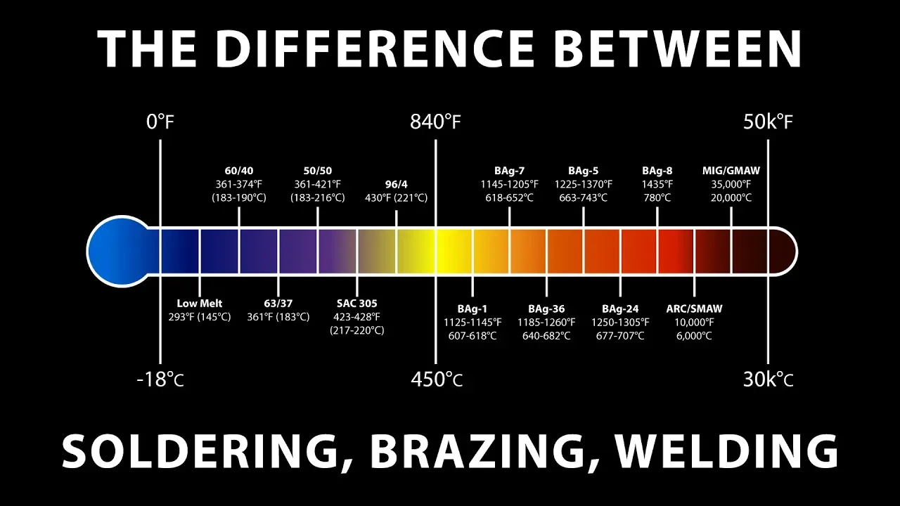 The Difference Between Soldering, Brazing, and Welding - Solder Series: Ep. 2