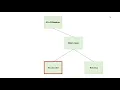 Staff Payroll Example Part 2 - Derived classes Hourly Salaried Volunteer