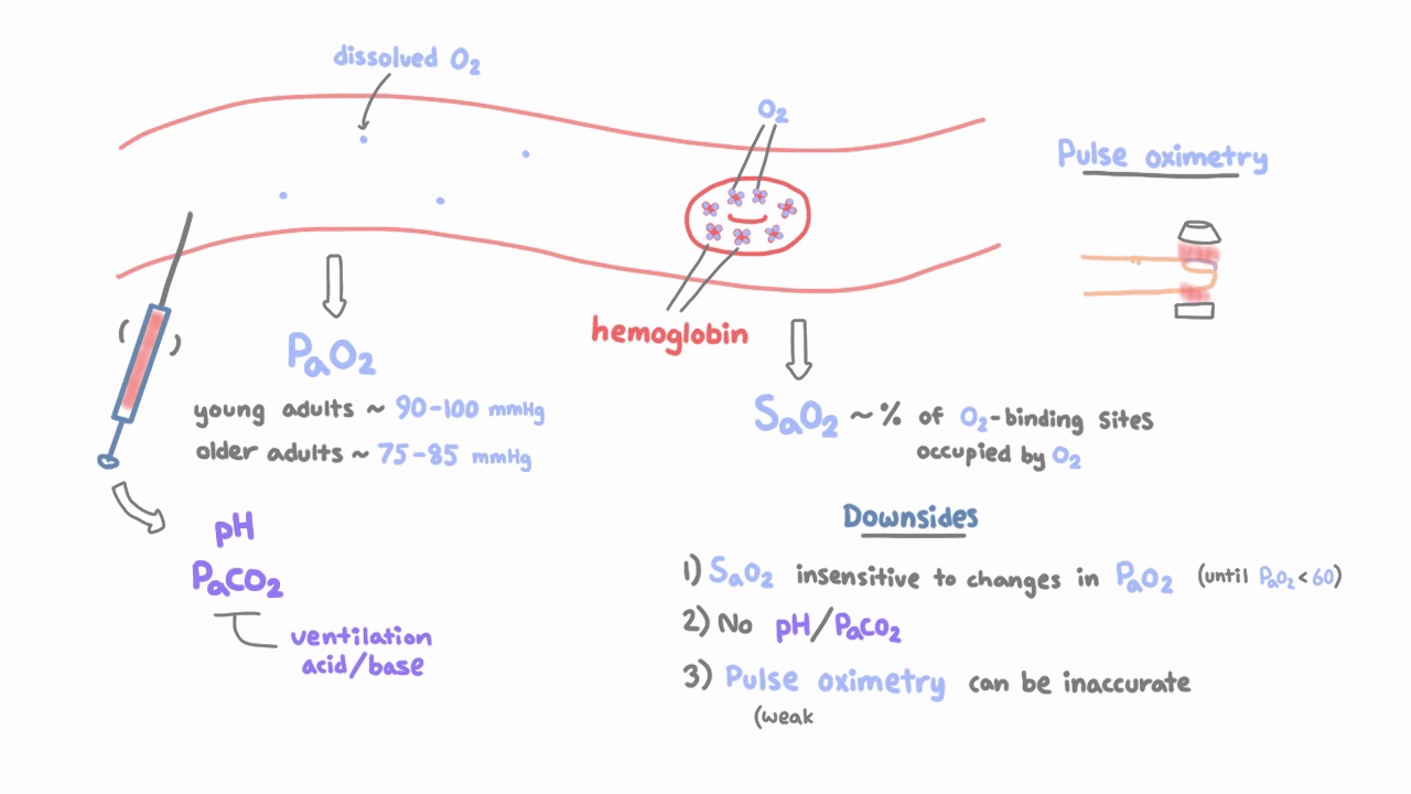 Measuring blood oxygenation