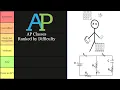 Harvard Student Ranks all 40 AP Classes by Difficulty