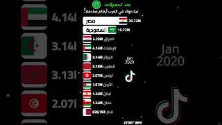 يك توك في العرب أرقام صادمة 