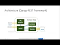 Develop a Full Stack CRUD Application using Django and React JS