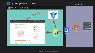 How JAVASCRIPT Runs in 100 seconds SIMPLE EXPLANATION
