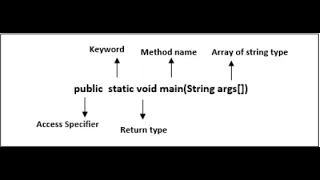 public static void main String args in Java Detailed Explanation