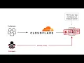 SecureStack - WAF Bypass Protection