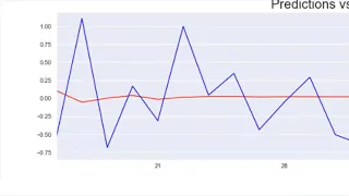 Time Series Analysis using Python Forecasting
