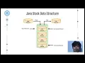 JAVA STACKS TUTORIAL CC103