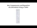 Determine Key Components and Equation From a Table of a Quadratic