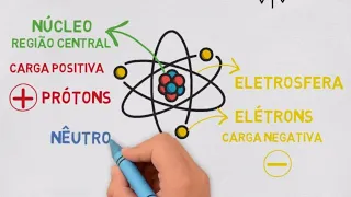 Resumos dos Modelos Atômicos: Dalton, Thomson, Rutherford e Rutherford-Bohr!