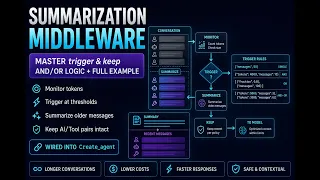 The Token Problem Every LangChain Developer Hits