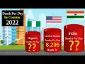 Comparison Death Per Day in World