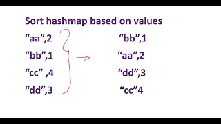 sort hashmap based on values