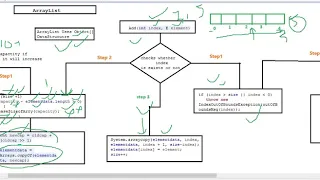 Get Remove and Add index element internal implementation in ArrayList