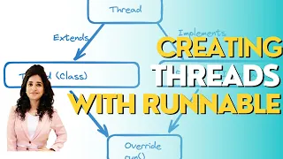 Creating Thread With Runnable Interface in JAVA Multithreading In JAVA Part - V