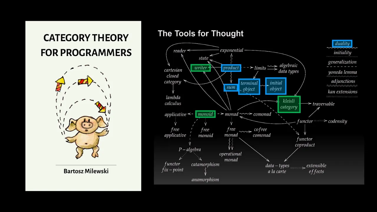 Category Theory for Programmers: Chapter 5 - Products and Coproducts