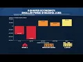 Latest jobs report shows smaller organizations are shedding jobs
