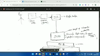 How Java Achieve Platfrom Independence