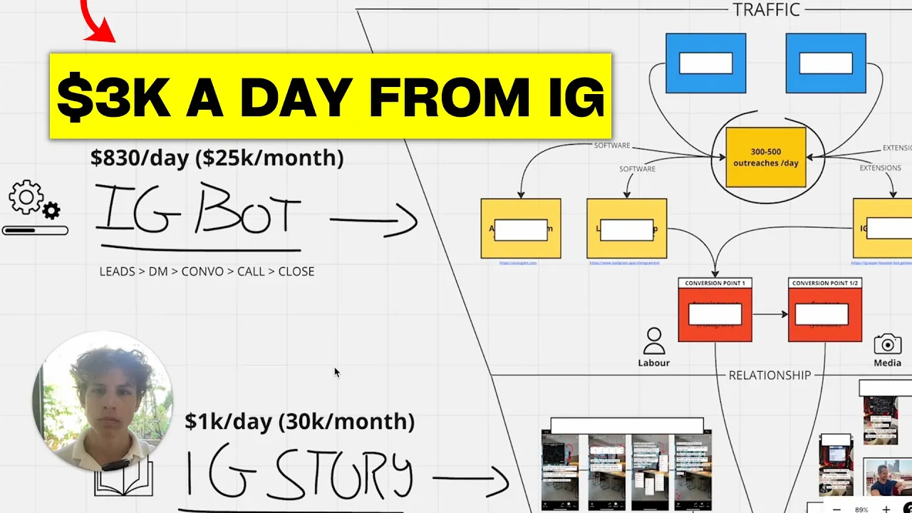 How i make $3k a day from instagram on autopilot (full breakdown): video thumbnail