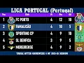 Liga Portugal Portugal Table - End of Matc ay 4 of 2025-26 season FC Porto at the top