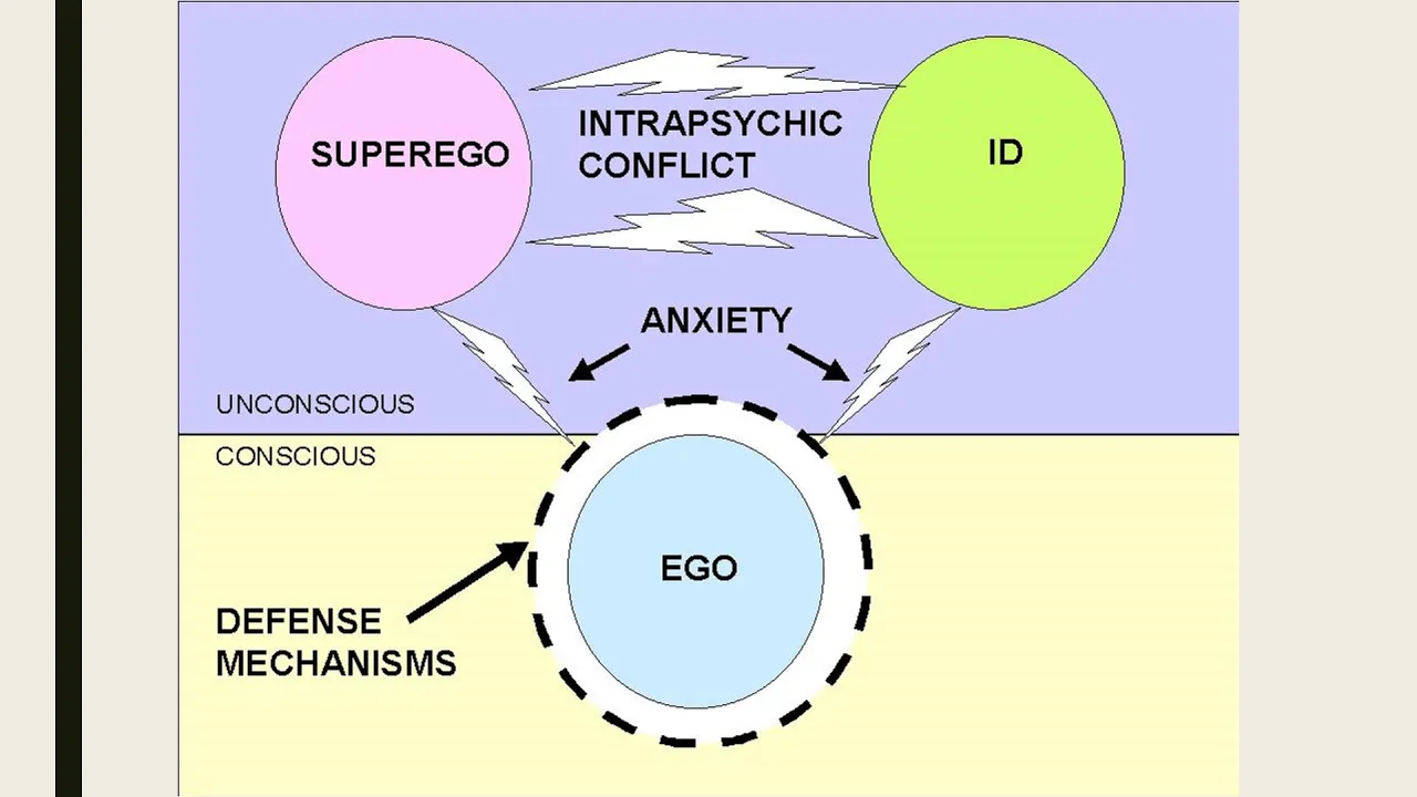 Freud's Structure of Personality Theory