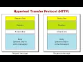 Hypertext Transfer Protocol HTTP in Data Communication and Networking