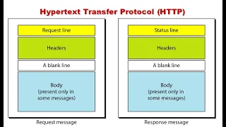 Hypertext Transfer Protocol HTTP in Data Communication and Networking
