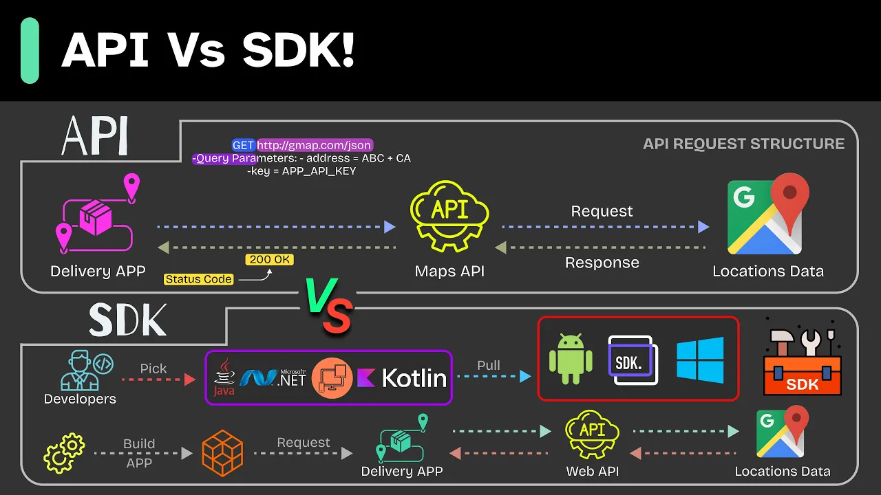 API vs SDK: Diferenças Essenciais