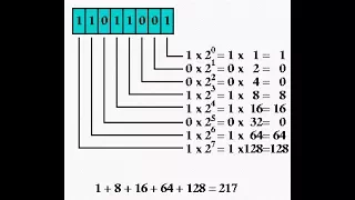 Binary To Decimal Conversion In Java
