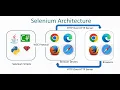 Selenium Architecture Selenium4 QE Tech Tamil