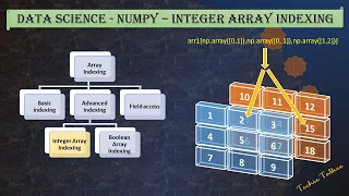 Integer Array Indexing in numpy