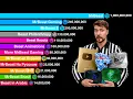 All MrBeast Channels 2011-2030 MrBeast MrBeast 2 MrBeast Gaming Beast Reacts