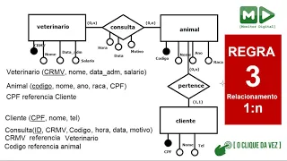 Banco de Dados: Conversão entre Modelos - Projeto Lógico (Parte 1)