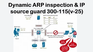 Dynamic ARP inspection IP source guard 300-115 v-25