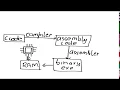 How a computer program is executed