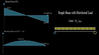 Distributed Load on Simple Beam Manim Python Animation