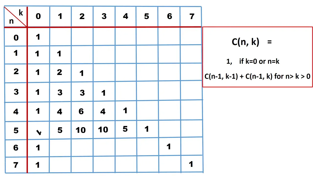 Binomial Coefficient using Dynamic Programming - YouTube thumbnail