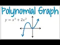 Using Zeros End Behavior Multiplicity to Graph a Polynomial